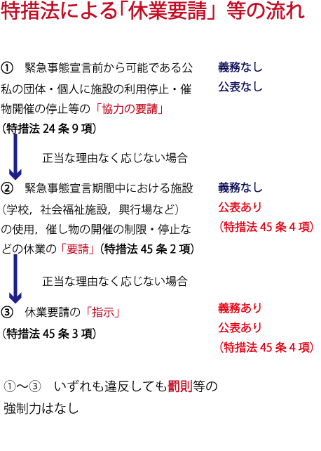 休業 指示 と は