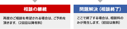 [相談の継続]再度のご相談を希望される場合は、ご予約を頂きます。（2回目以降有料）[問題解決（相談終了）]ここで終了する場合は、相談料のみが発生します。（初回は無料）