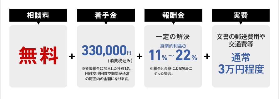 [相談料無料]+[着手金 330,000円（消費税込み）※労働組合に加入した社員1名，団体交渉回数や期間が通常の範囲内の金額になります。]+[報酬金 経済的利益の11％〜22％][実費 文書の郵送費用や交通費等 通常3万円程度]