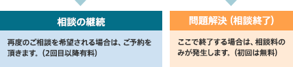 [相談の継続]再度のご相談を希望される場合は、ご予約をいただきます。[問題解決（相談終了）]ここで終了する場合は、相談料のみが発生します。（相談料）