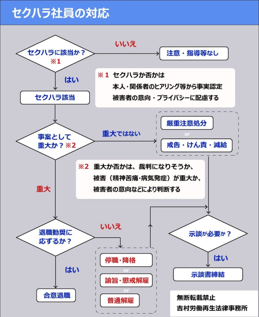 セクハラ行為に対していかなる懲戒処分ができるか 労働問題 Com