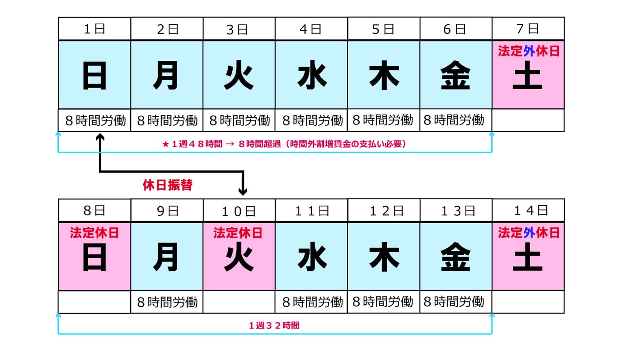 代休と休日振替えで休日割増賃金の発生を防ぐ方法 | 労働問題.com