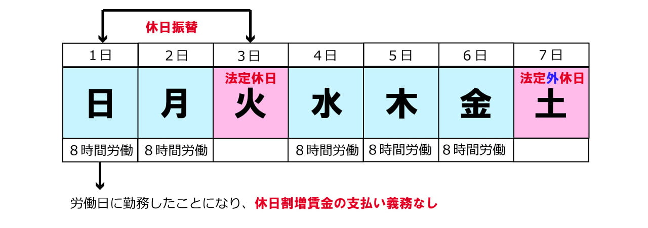 代休と休日振替えで休日割増賃金の発生を防ぐ方法 | 労働問題.com